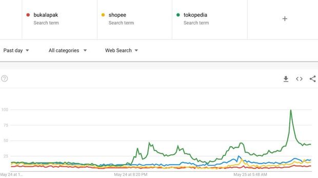 Tokopedia Akui Aplikasi & Situs Sempat 'Down' saat Flash Sale