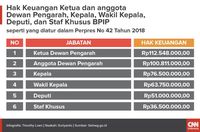 Kepala BPIP Sebut Tokoh-tokoh di Lembaganya 'Korban' Keuangan