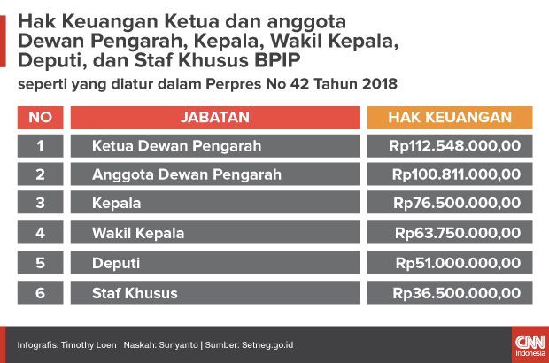 Insert Artikel Nasional Hak Keuangan Ketua dan anggota Dewan Pengarah, Kepala, Wakil Kepala, Deputi, dan Staf Khusus BPIP seperti yang diatur dalam Perpres No 42 Tahun 2018