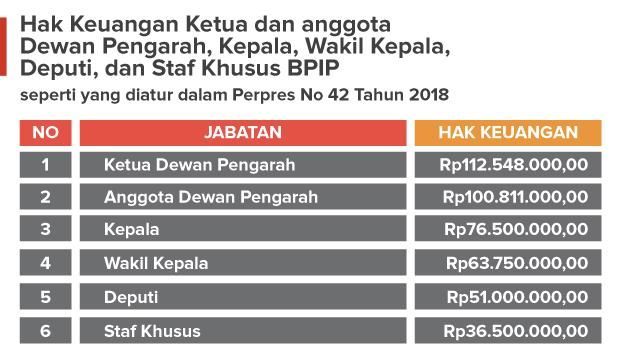 Perpres Gaji Megawati Cs di BPIP Bakal Digugat ke MA