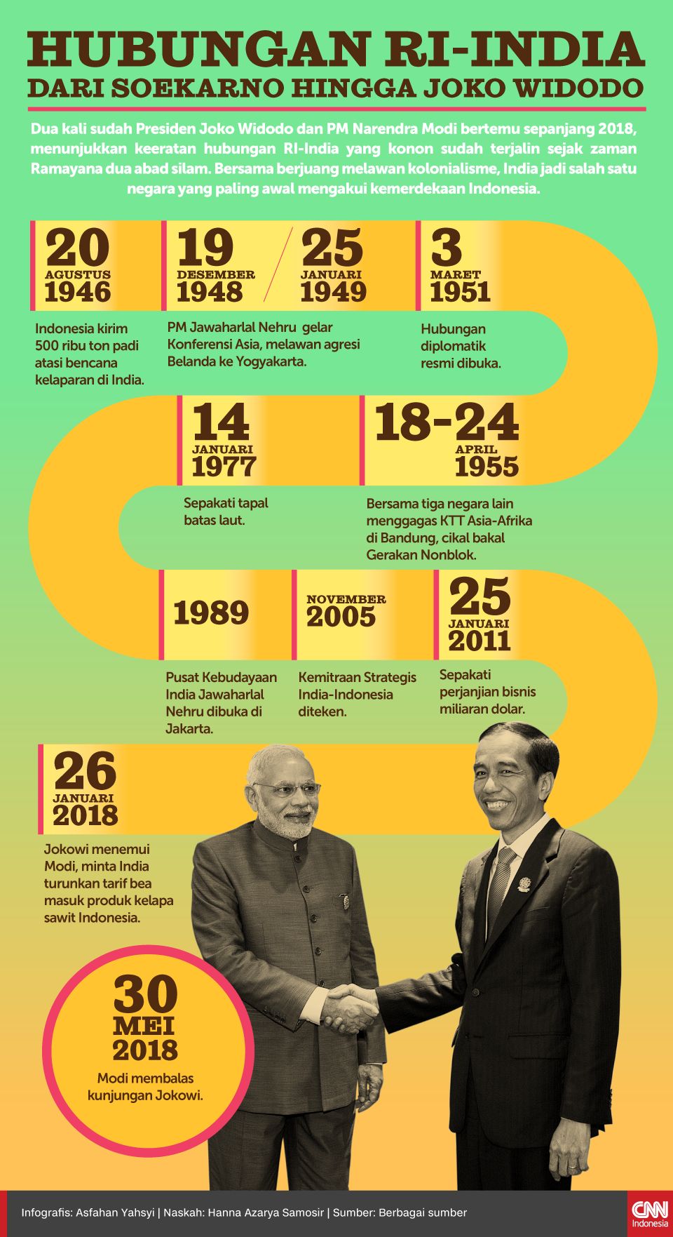 Infografis Hubungan RI-India, dari Soekarno hingga Joko Widodo