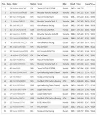 Sesi Latihan Kedua Selesai, Iannone Masih Tercepat di Mugello