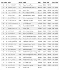 Sesi Latihan Bebas Ketiga MotoGP Italia 2018 Milik Marquez