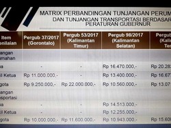 Perbandingan Tunjangan DPRD Kalteng dan Provinsi Lain se-Kalimantan