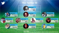 Berikut starting XI pemain-pemain yang paling sering di-mention di Twitter sejak pengundian Piala Dunia 2018 di bulan Desember sampai dengan sekarang, beberapa hari jelang kick-off ajang pesta sepakbola sedunia tersebut. (Foto: Twitter.com)