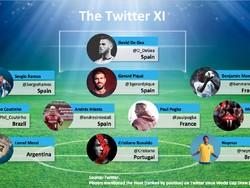 Berikut starting XI pemain-pemain yang paling sering di-mention di Twitter sejak pengundian Piala Dunia 2018 di bulan Desember sampai dengan sekarang, beberapa hari jelang kick-off ajang pesta sepakbola sedunia tersebut. (Foto: Twitter.com)