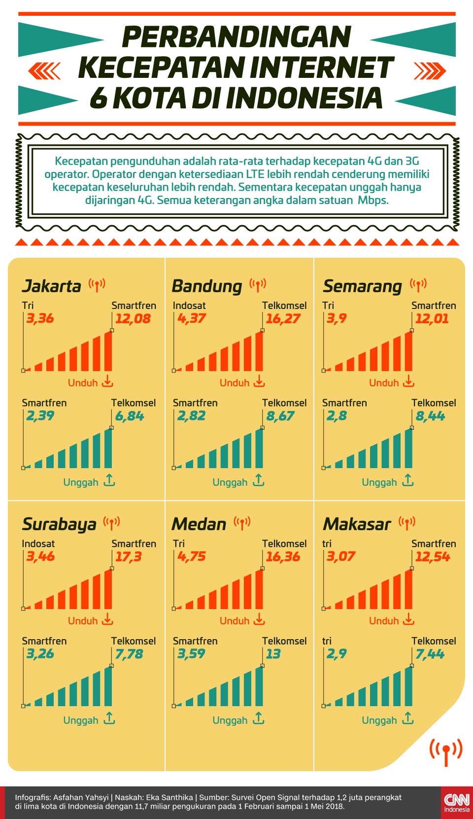 Infografis Perbandingan Kecepatan Internet 6 Kota di Indonesia