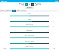 Live Report Piala Dunia 2018: Prancis vs Australia