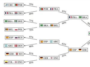 Ini Prediksi Juara Piala Dunia 2018 Versi Machine Learning