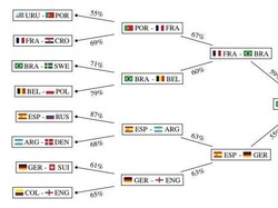 Ini Prediksi Juara Piala Dunia 2018 Versi Machine Learning