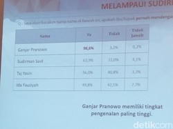 LSKP LSI Unggulkan Ganjar, Sudirman: Penentunya Rakyat dan Tuhan