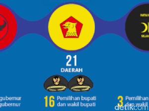 Pilkada Serentak 2018 dan Koalisi Partai-partai yang Berseteru
