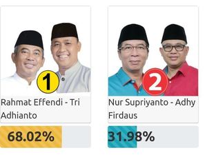 Quick Count Final Pilwalkot Bekasi Median: Rahmat Effendi Menang Quick Count Final Pilwalkot Bekasi Median: Rahmat Effendi Menang