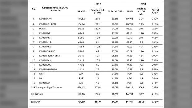 Triliunan Uang Negara Nganggur dan Pertumbuhan Ekonomi Rendah