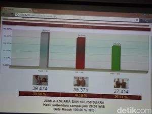 Hasil Hitung Cepat, Paslon Mada Menang di Pilwali Madiun Hasil Hitung Cepat, Paslon Mada Menang di Pilwali Madiun