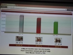 Quick Count Pilbup Bojonegoro, Anna-Wawan Ungguli 3 Rivalnya