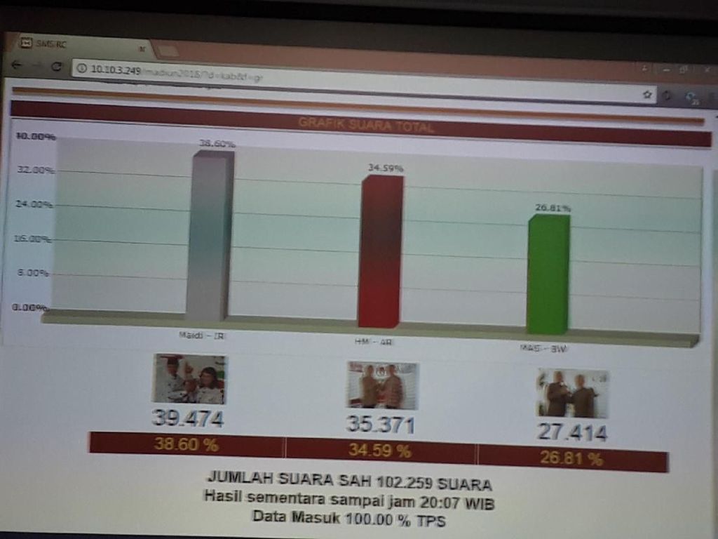 Quick Count Pilbup Bojonegoro, Anna-Wawan Ungguli 3 Rivalnya Quick Count Pilbup Bojonegoro, Anna-Wawan Ungguli 3 Rivalnya