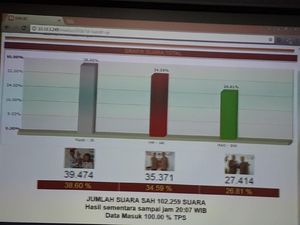 Quick Count Pilbup Bojonegoro, Anna-Wawan Ungguli 3 Rivalnya Quick Count Pilbup Bojonegoro, Anna-Wawan Ungguli 3 Rivalnya