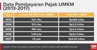 Pemangkasan Tarif Pajak UMKM dan Investasi Politik Jokowi
