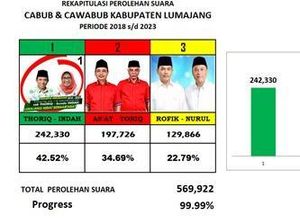 Thoriq-Indah Unggul Versi Real Count dan Quick Count
