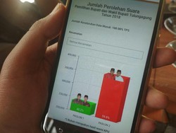 Hasil Suara Cabup Petahana yang Ditahan KPK Tak Tergoyahkan