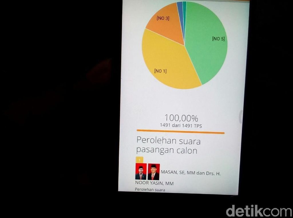 Hitung Cepat KPU Kudus, Tamzil-Hartopo Unggul Dengan 42,5% Suara Hitung Cepat KPU Kudus, Tamzil-Hartopo Unggul Dengan 42,5% Suara