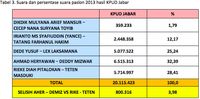 Analisis Indo Barometer Soal Hasil Quick Count Pilgub Jabar