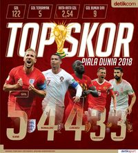 Top Skor Piala Dunia 2018 Di Babak Grup Dalam Infografis Top Skor Piala Dunia 2018 Di Babak Grup Dalam Infografis