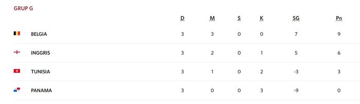 Foto: Klasemen akhir Grup G Piala Dunia 2018 Foto: Klasemen akhir Grup G Piala Dunia 2018