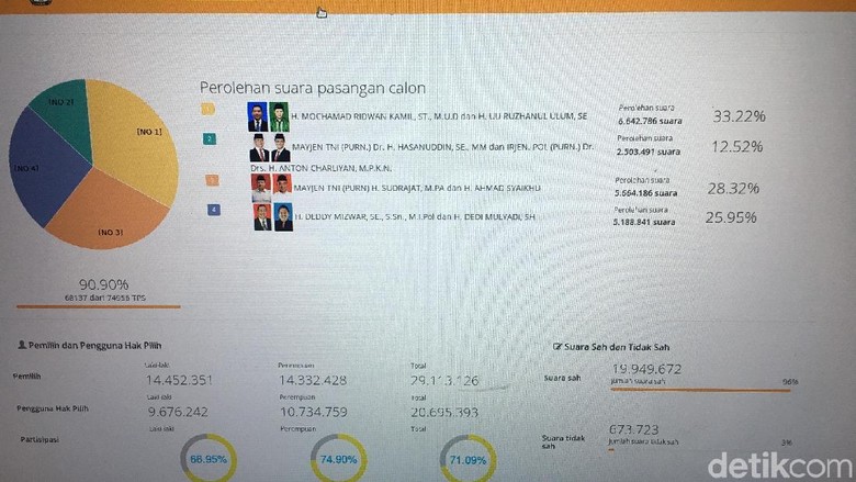 Real Count KPU Sudah 90 Persen, Ridwan Kamil-Uu di Posisi Juara