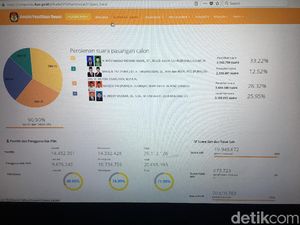 Real Count KPU Sudah 90 Persen, Ridwan Kamil-Uu di Posisi Juara