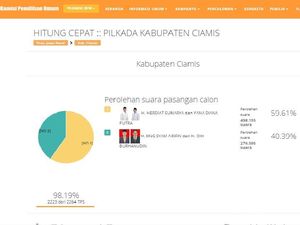 Hitung Cepat Pilbup Ciamis Hampir Final, Herdiat-Yana Menang Telak
