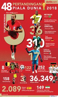 Statistik Fase Grup Piala Dunia 2018 Dalam Infografis