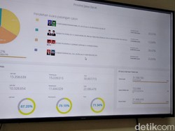 Hitung Cepat KPU Hampir 100 Persen, Ridwan Kamil-Uu Masih Juara
