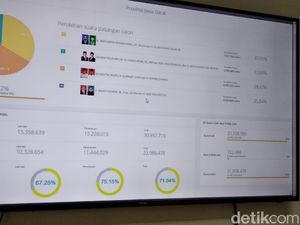 Hitung Cepat KPU Hampir 100 Persen, Ridwan Kamil-Uu Masih Juara Hitung Cepat KPU Hampir 100 Persen, Ridwan Kamil-Uu Masih Juara