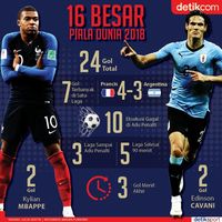 16 Besar Piala Dunia 2018 dalam Angka