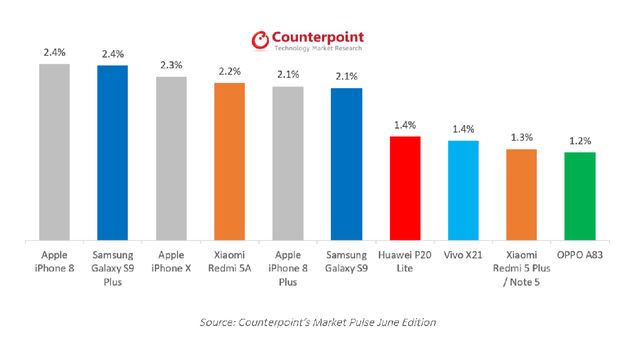 iPhone 8 Jadi Tipe Ponsel Paling Laku di Dunia