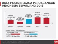 Seleksi Barang Impor demi Ambisi Benahi Defisit Perdagangan