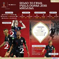 Road To Final Piala Dunia 2018 Kroasia