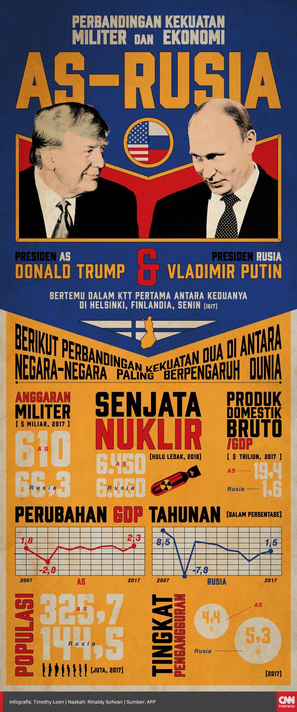 Infografis Perbandingan Kekuatan Militer dan Ekonomi AS-Rusia Infografis Perbandingan Kekuatan Militer dan Ekonomi AS-Rusia