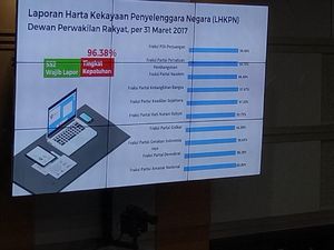 Rapor Kepatuhan DPR Lapor LHKPN: Hanya F-PAN yang 100 Persen