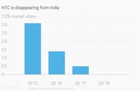 Market share HTC di India dari tahun ke tahun.
