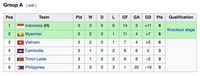 Klasemen Piala AFF U-16: Masih Sempurna, Indonesia Kian Kokoh di Grup A