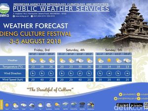 Ini Dia Perkiraan Suhu Selama Dieng Culture Festival