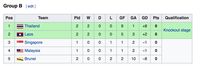 Klasemen Piala AFF U-16: Masih Sempurna, Indonesia Kian Kokoh di Grup A