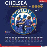 Soal Sejarah Si Biru di Community Shield