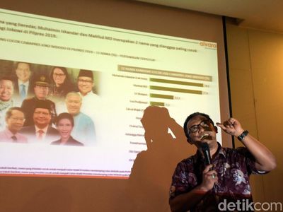 Prabowo Melesat Jokowi Stagnan di Survei Alvara