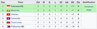 Klasemen Grup A