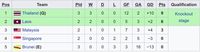 Klasemen Grup B