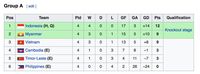 Klasemen Piala AFF U-16: Indonesia Lolos, Vietnam-Myanmar Berebut Tiket Sisa